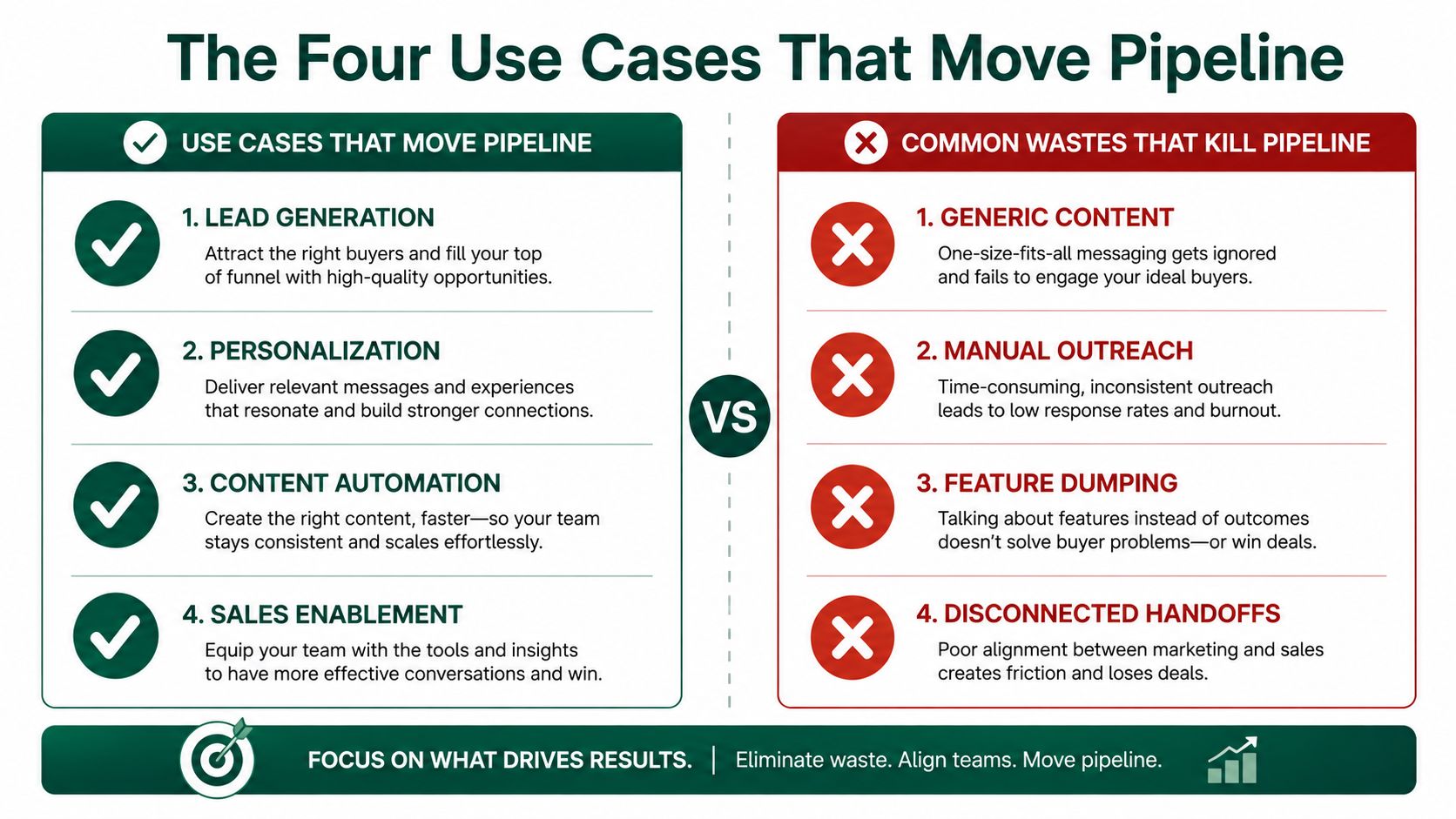 A comparison chart showing four use cases that improve sales pipelines versus four common wastes that kill pipelines.