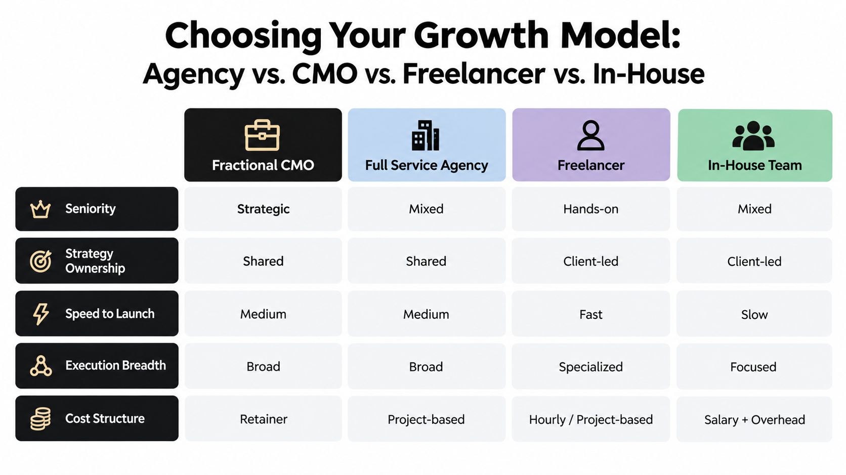 A comparison chart outlining the pros and cons of using a Fractional CMO, Full Service Agency, Freelancer, or In-House Team.