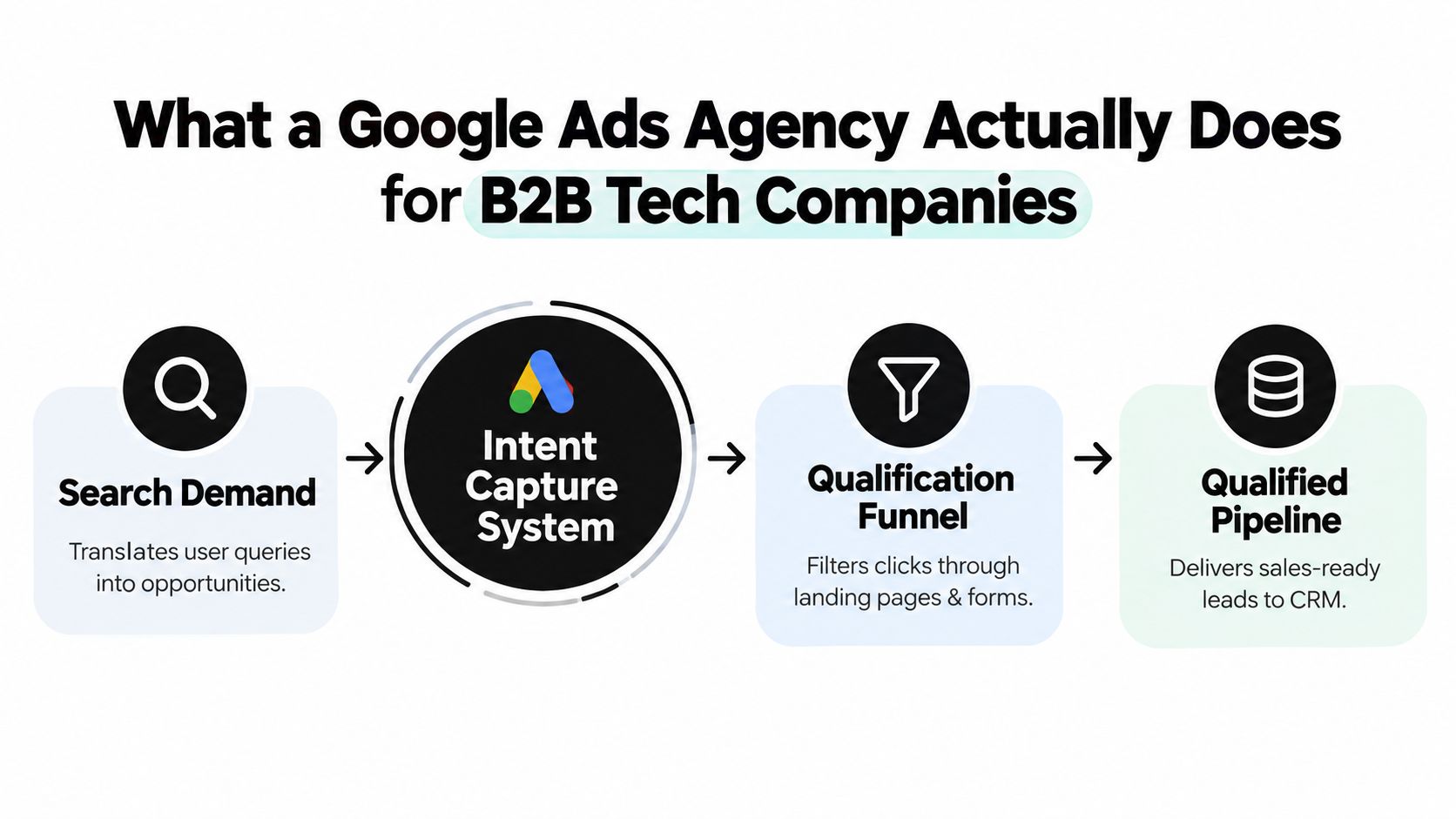 A diagram illustrating how a Google Ads agency manages B2B tech lead generation and sales pipelines.