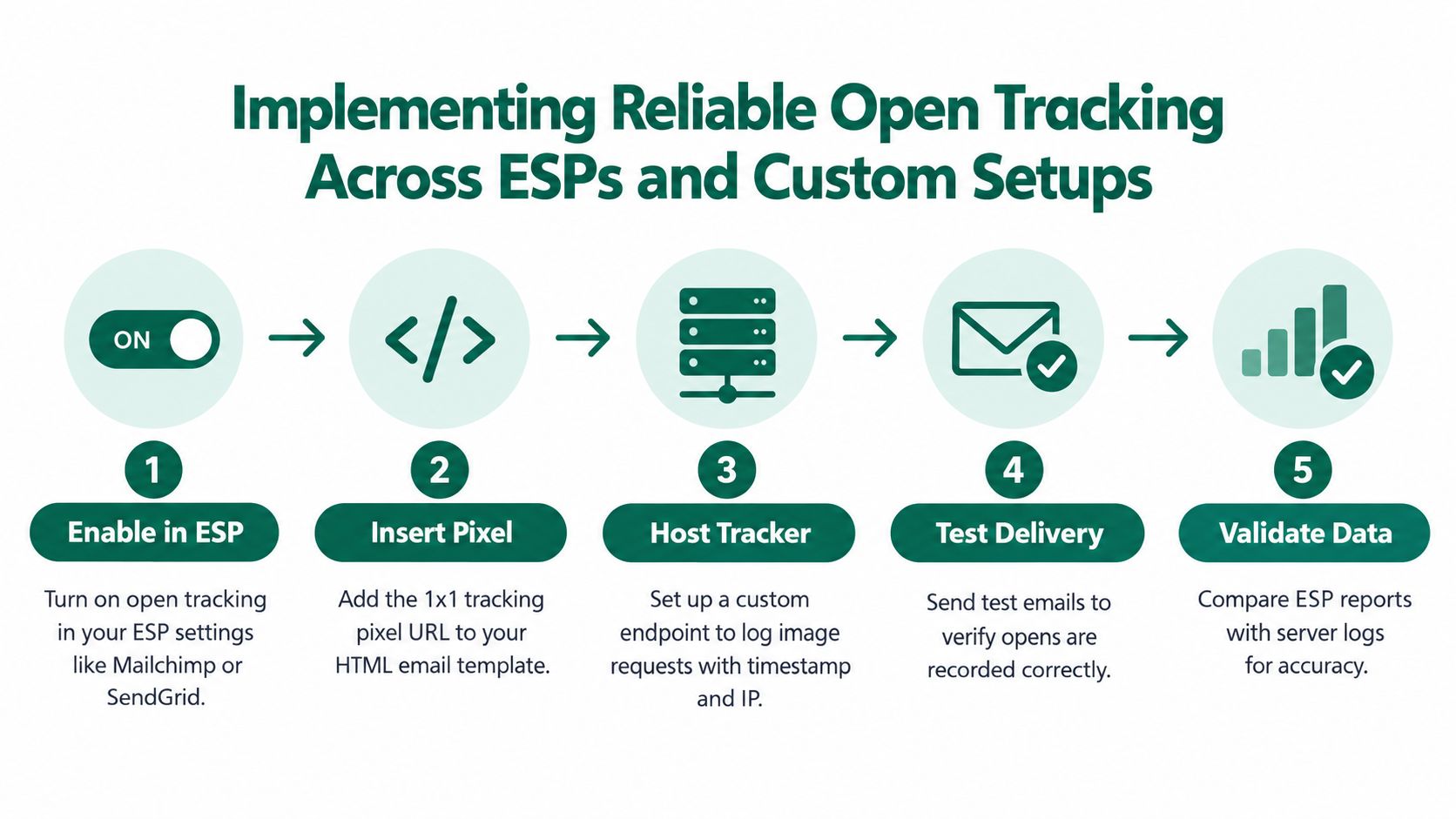 A five-step infographic guide on implementing reliable open tracking across email service providers and custom setups.