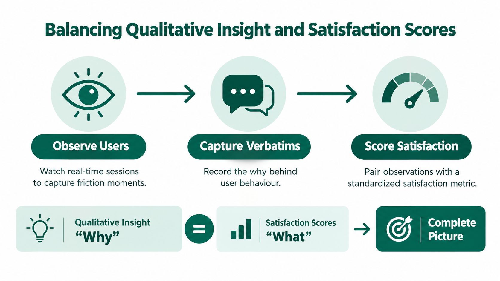 A diagram illustrating how combining qualitative user observations with quantitative satisfaction scores provides a complete picture.