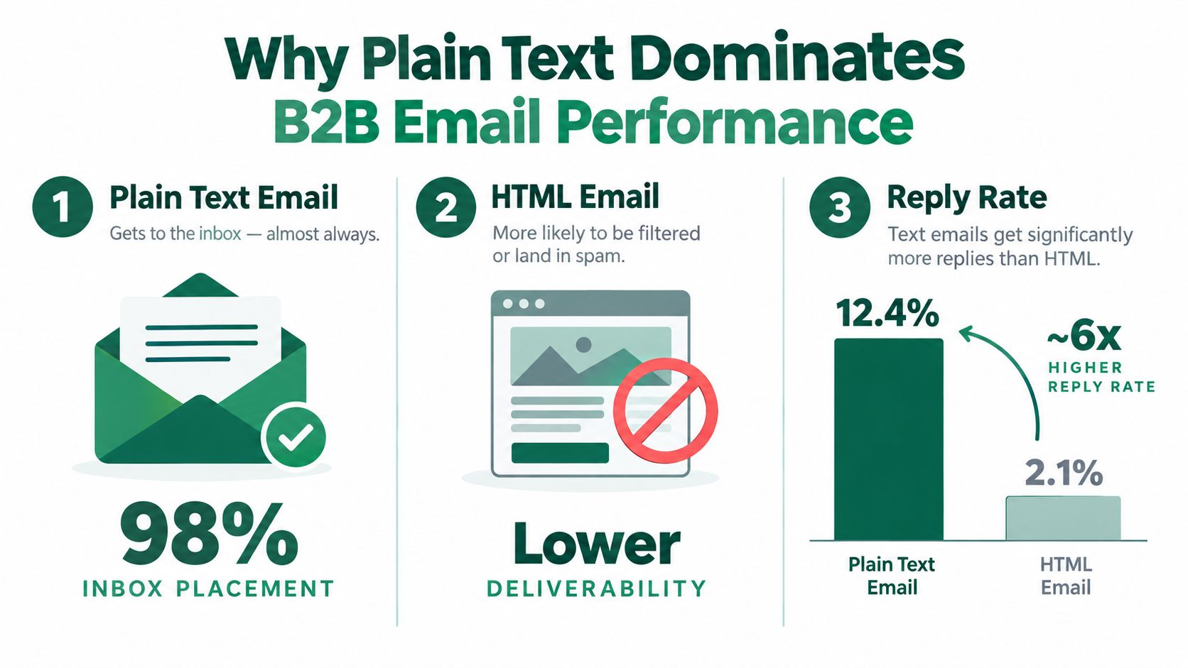 An infographic comparing B2B email marketing performance between plain text and HTML emails, highlighting higher deliverability and replies.