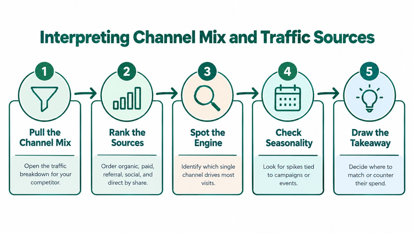 A five-step infographic illustrating a process for interpreting a competitor's website traffic channel mix and sources.