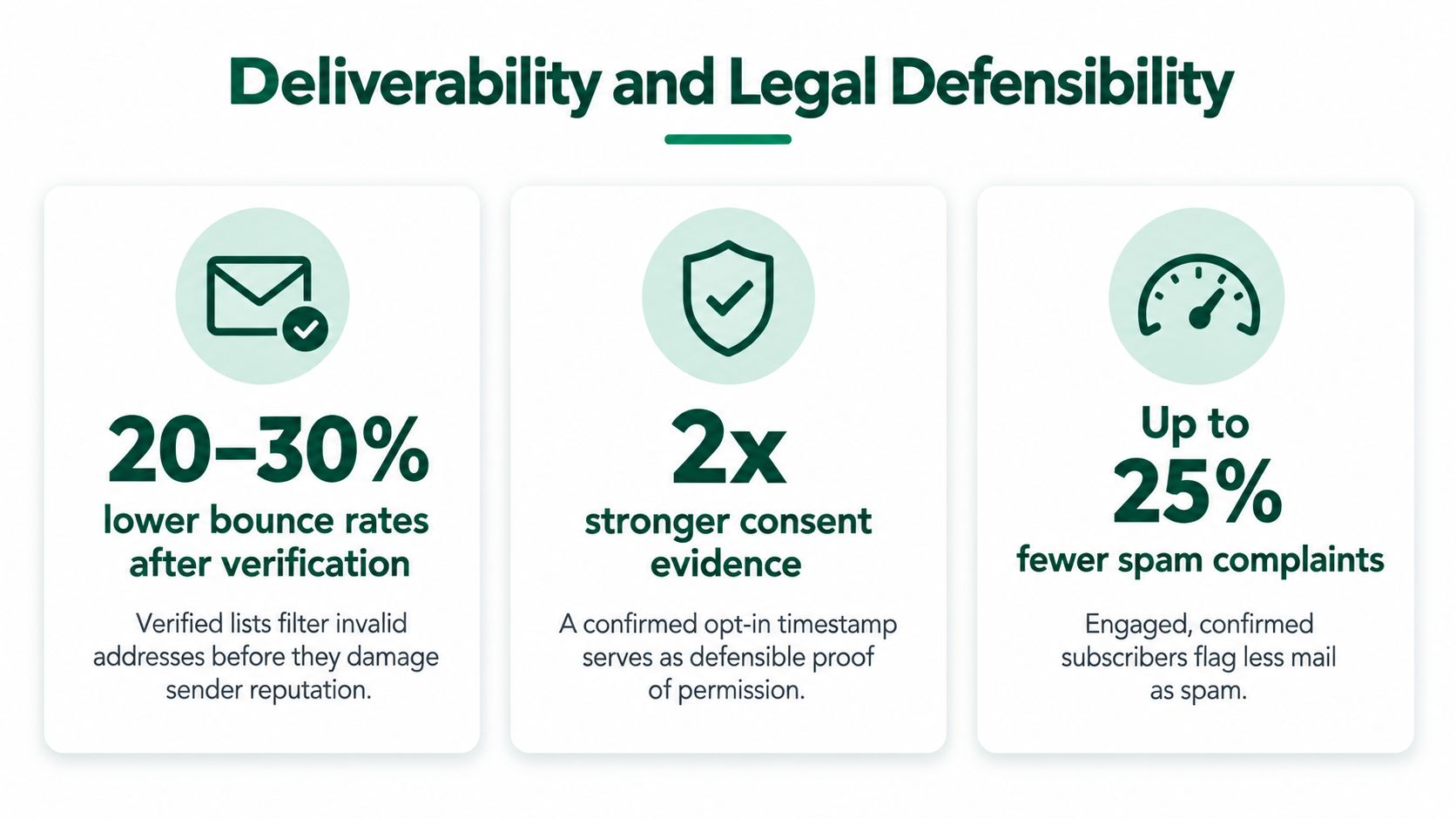 An infographic showing the benefits of email list verification for deliverability and legal defensibility.