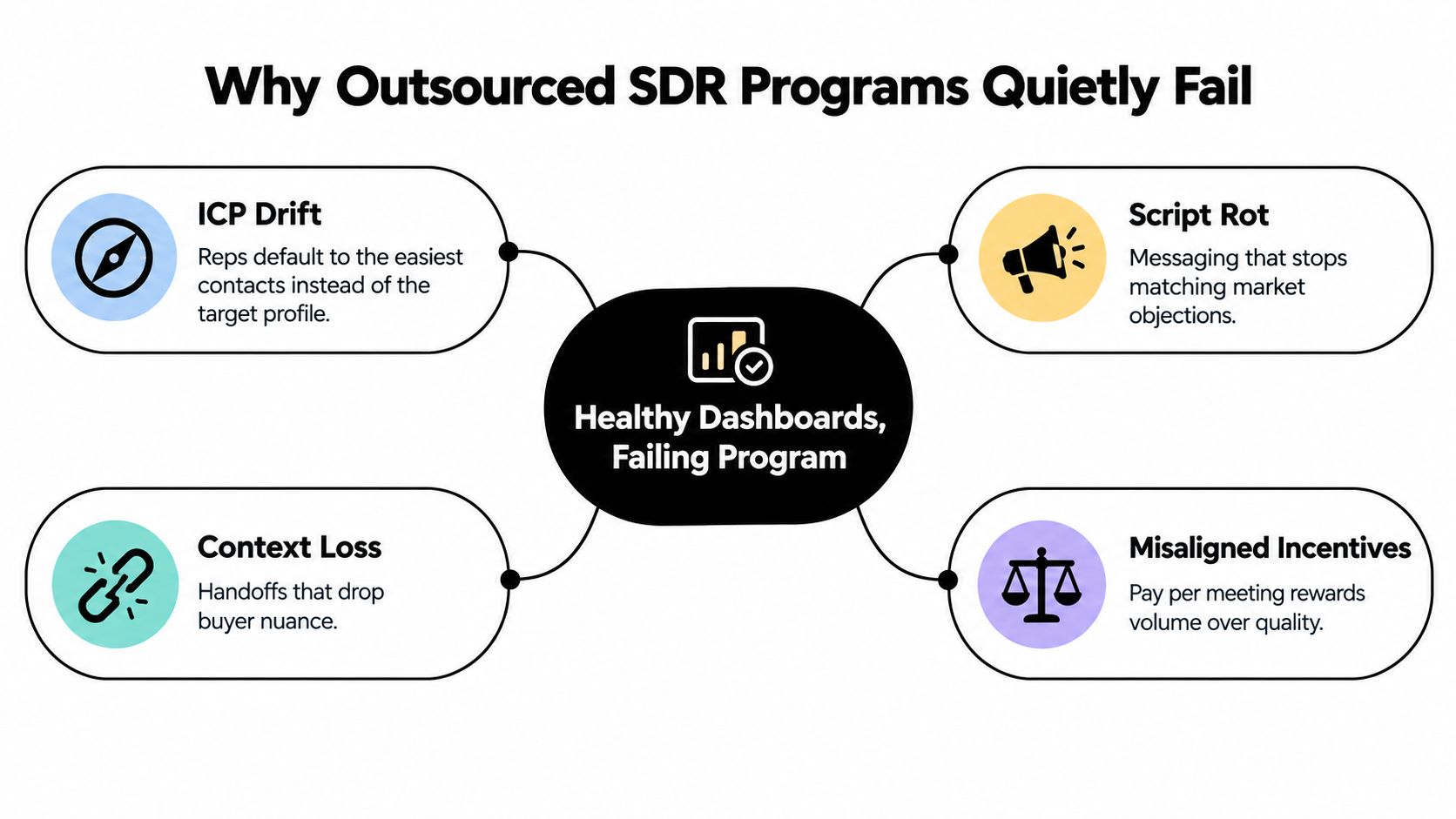 A diagram illustrating four common reasons why outsourced sales development representative programs fail despite positive metrics.