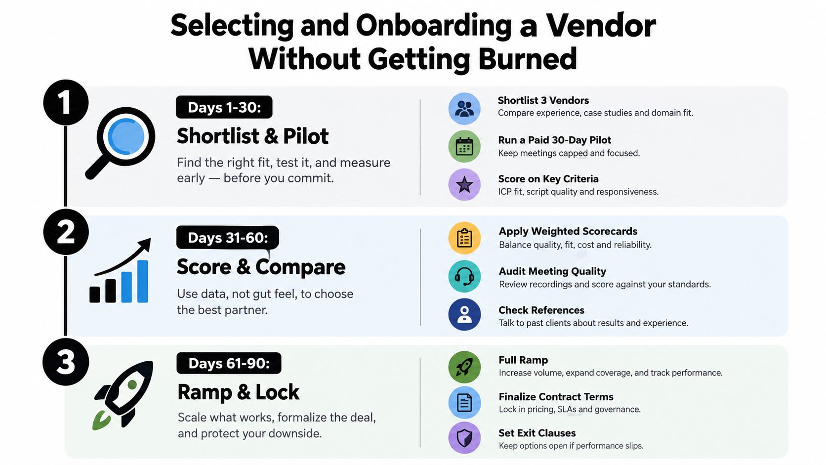 A three-step infographic titled Selecting and Onboarding a Vendor Without Getting Burned detailing a 90-day vendor process.