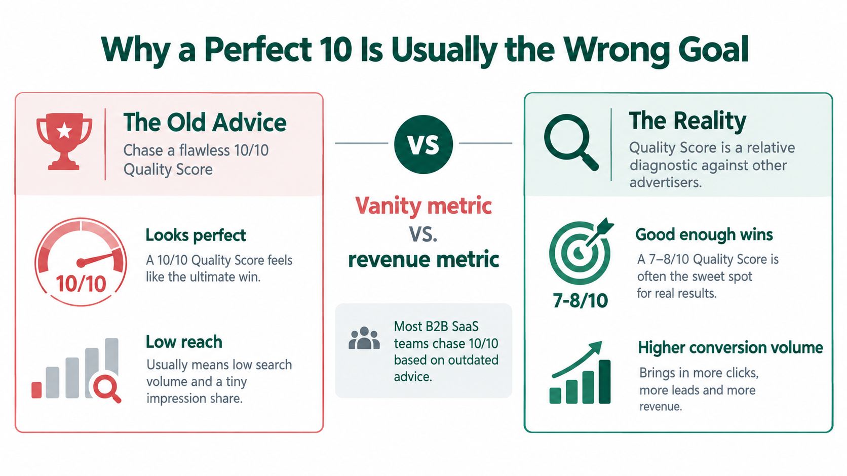 An infographic comparing the disadvantages of chasing a 10/10 quality score versus targeting a 7-8/10 score.