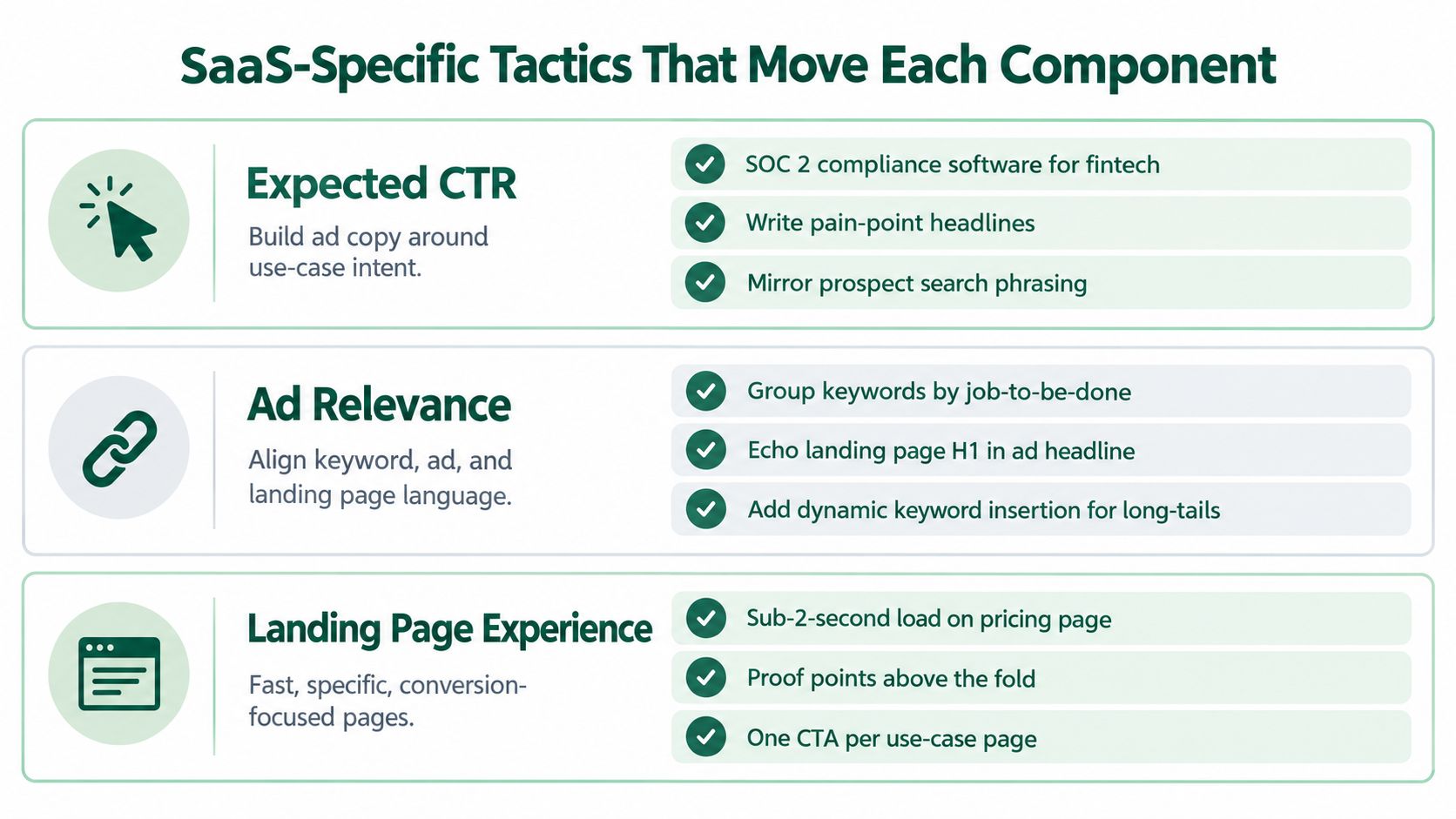 A chart detailing SaaS marketing strategies for improving Google's quality score through CTR, ad relevance, and landing pages.