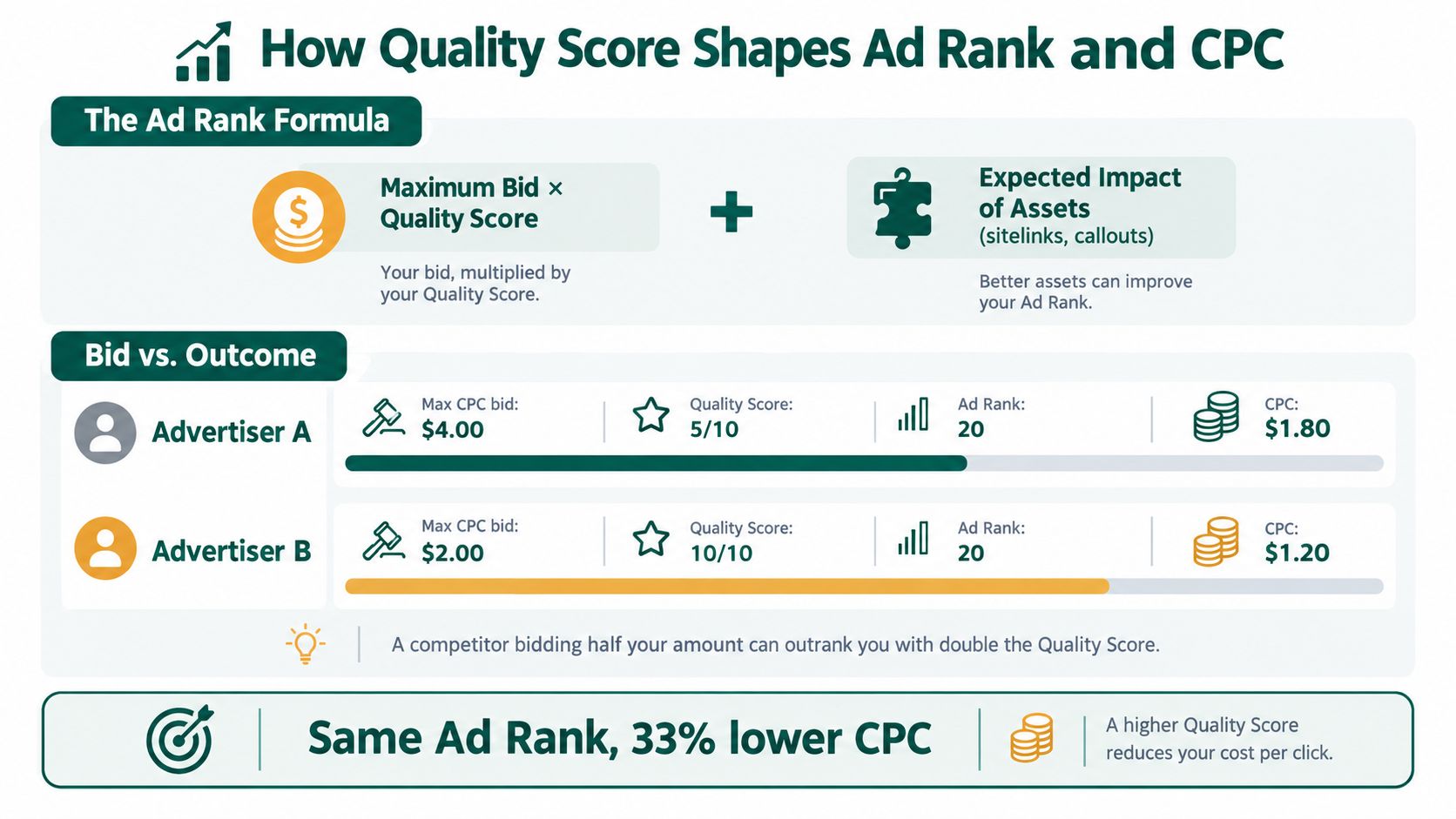 An infographic explaining how Google Ads Quality Score influences Ad Rank and reduces CPC costs for advertisers.