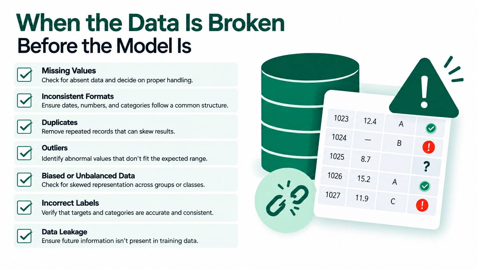 An infographic detailing common data quality issues like missing values, outliers, and duplicates before machine learning model training.