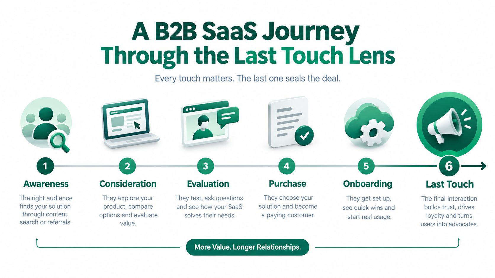 A six-step B2B SaaS journey infographic illustrating the stages from awareness to the final last touch.
