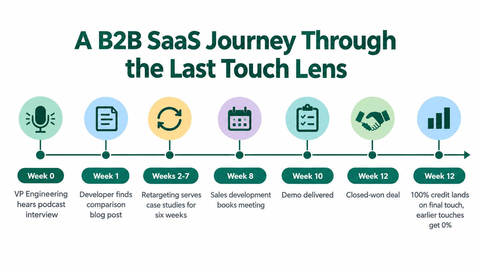 A timeline infographic illustrating a B2B SaaS customer journey from initial discovery to final closed-won deal.
