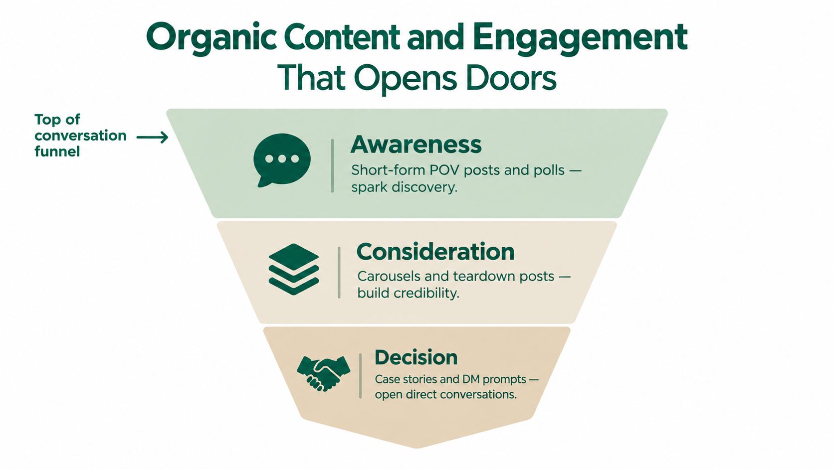 A diagram illustrating a conversation funnel for lead generation through organic social media content stages.