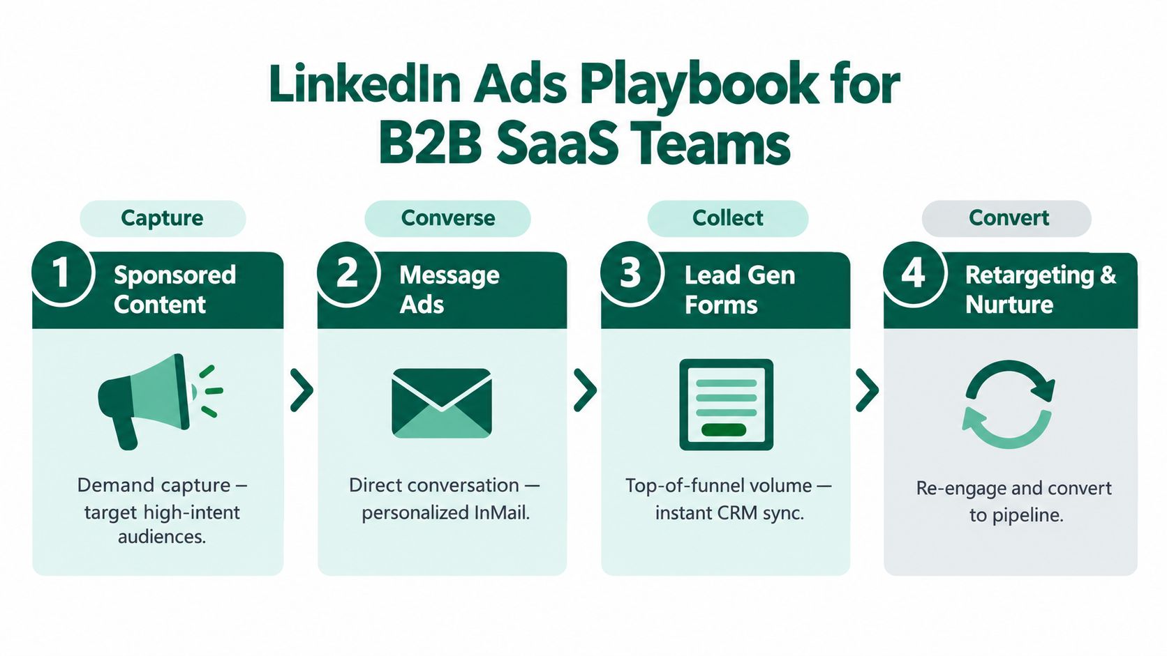 A flow chart illustrating a four-step LinkedIn advertising strategy for B2B SaaS marketing teams to capture leads.