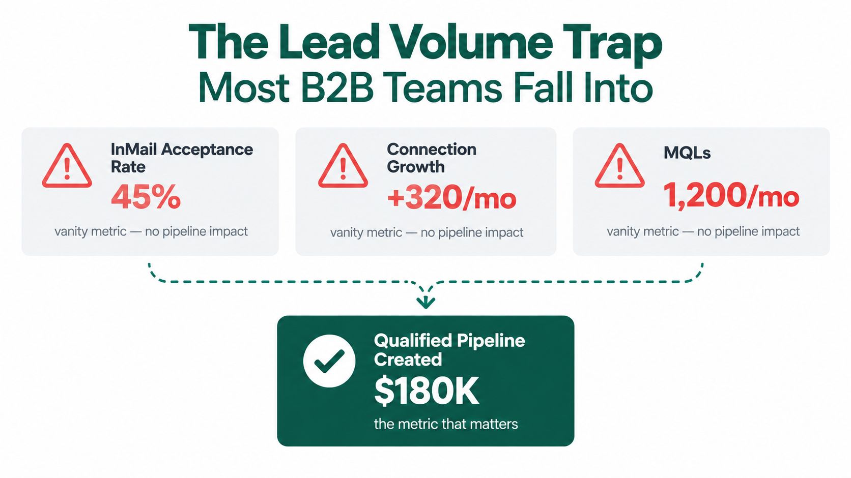 An infographic illustrating how vanity B2B metrics like InMail acceptance, connection growth, and MQLs fail to impact pipeline.