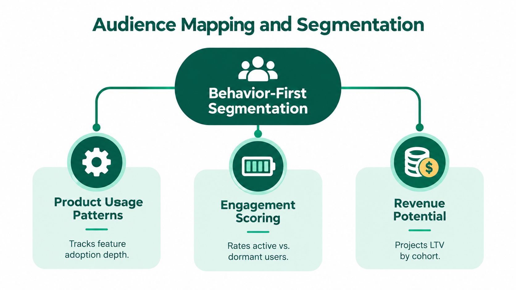 A diagram illustrating a behavior-first audience segmentation strategy for SaaS involving usage patterns, engagement scoring, and revenue.