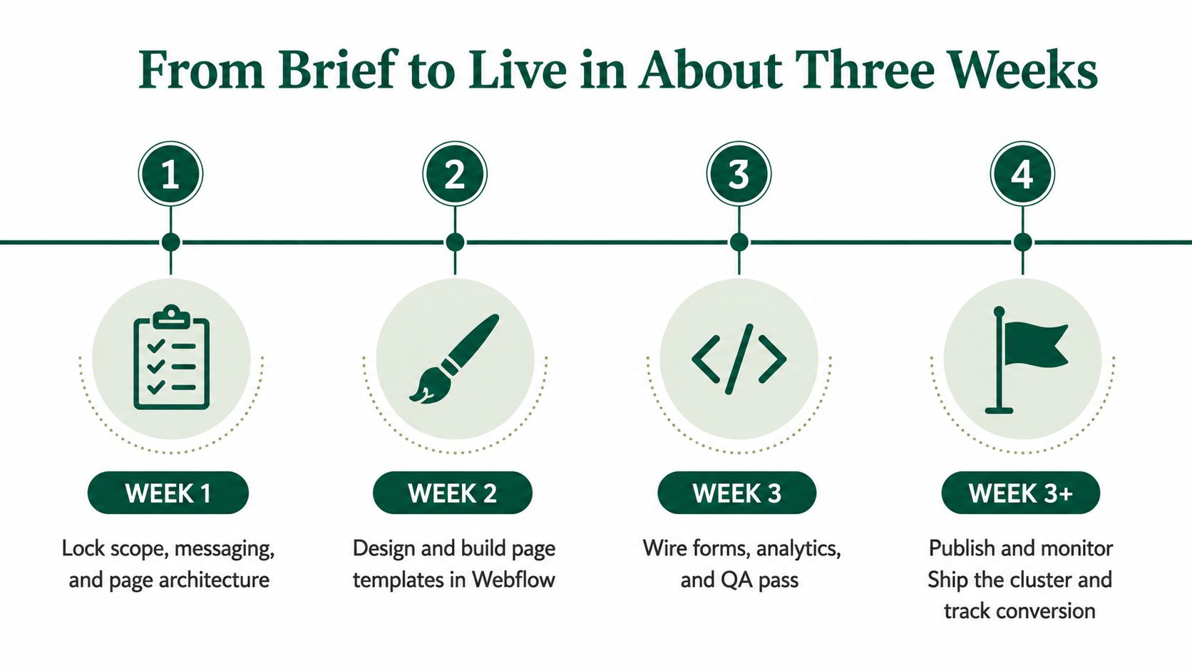 A four-step timeline infographic outlining a three-week Webflow design and development process for building landing pages.