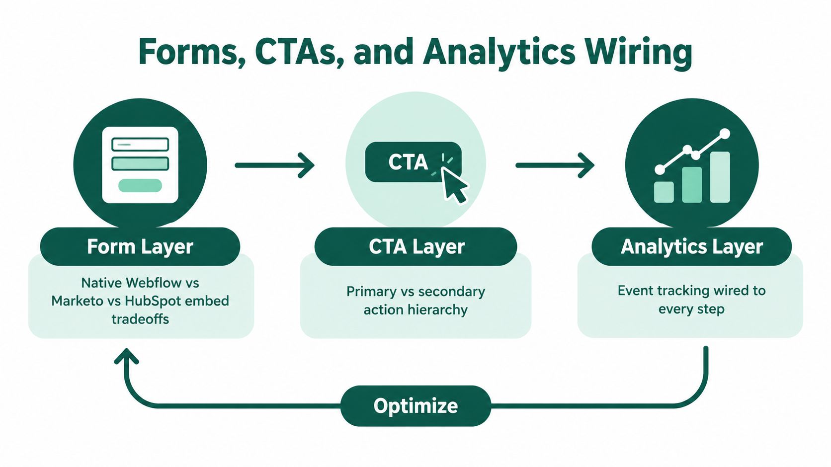 A diagram illustrating the workflow of webflow landing pages including forms, CTA layers, and analytics integration.