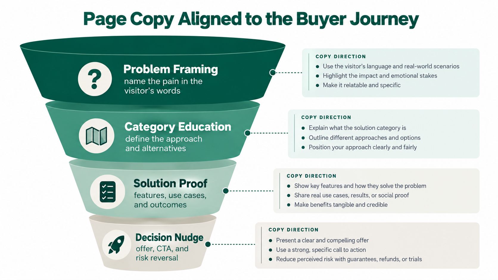 A funnel diagram explaining how to align website copy with four key stages of the buyer journey.