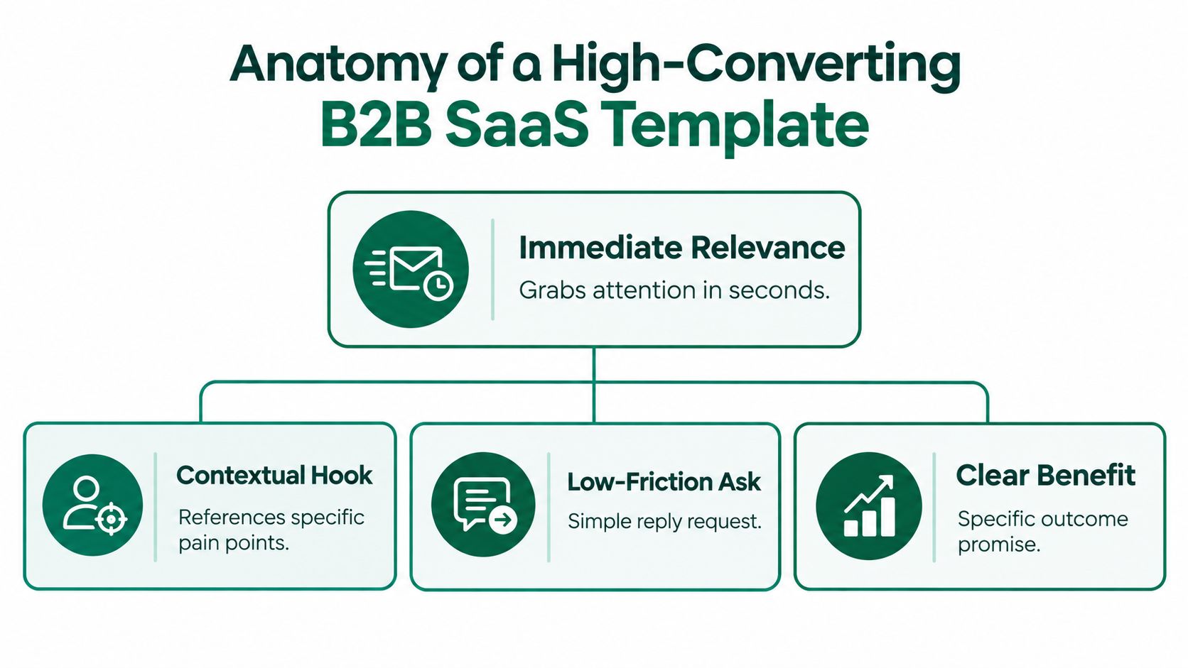 A diagram outlining the essential components of a high-converting B2B SaaS cold email template strategy.