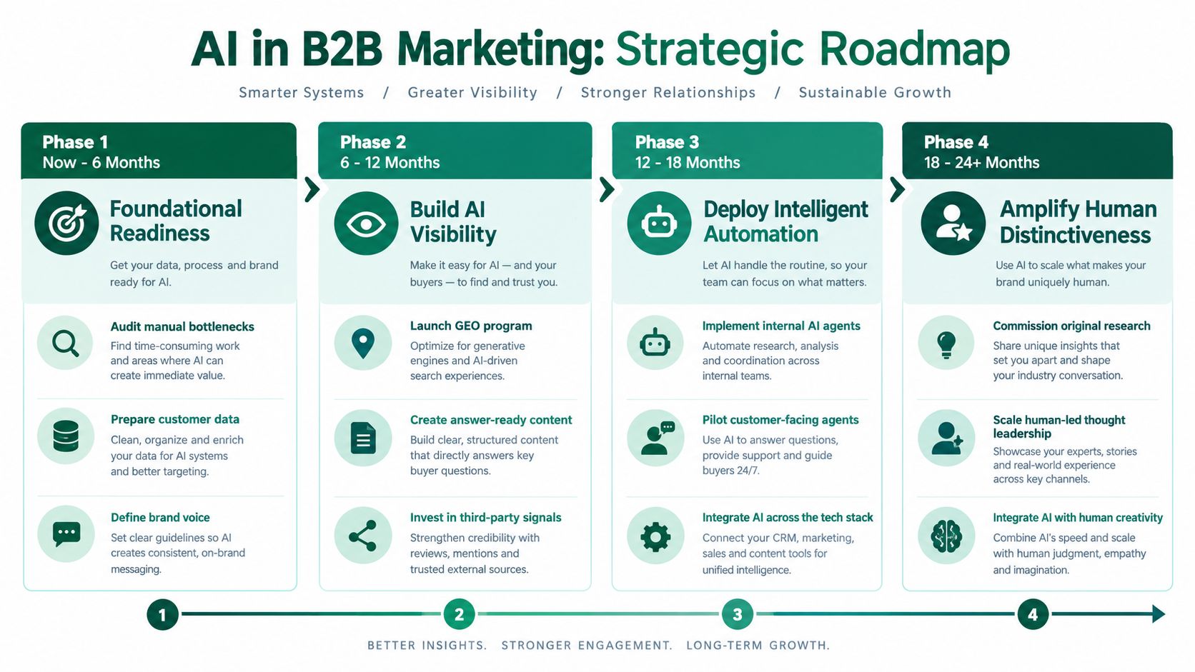 A strategic roadmap infographic for implementing AI in B2B marketing, showing four phases from foundational readiness to amplifying human distinctiveness.