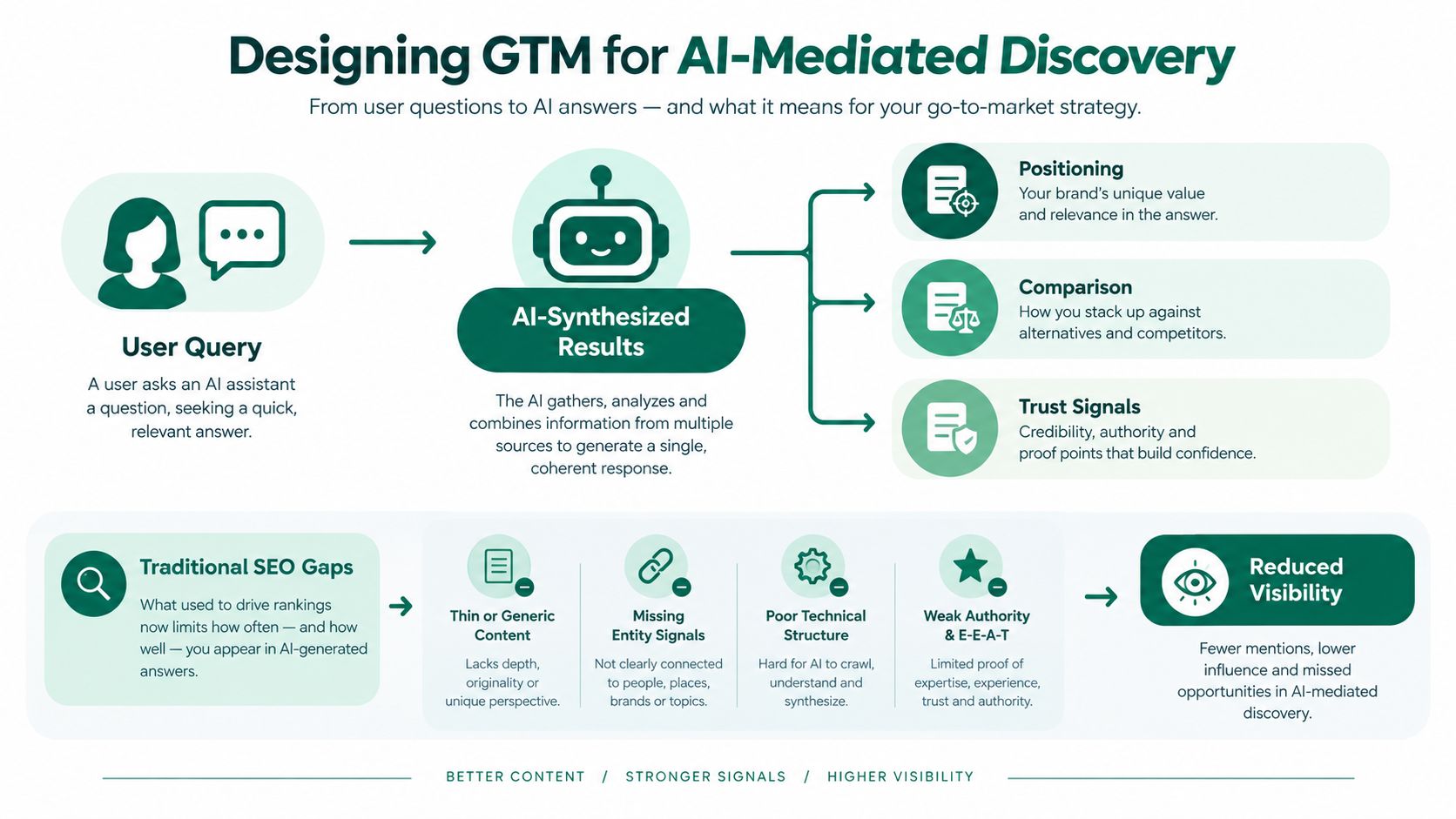 A diagram explaining how AI-mediated discovery affects go-to-market strategies, SEO gaps, and brand visibility in results.