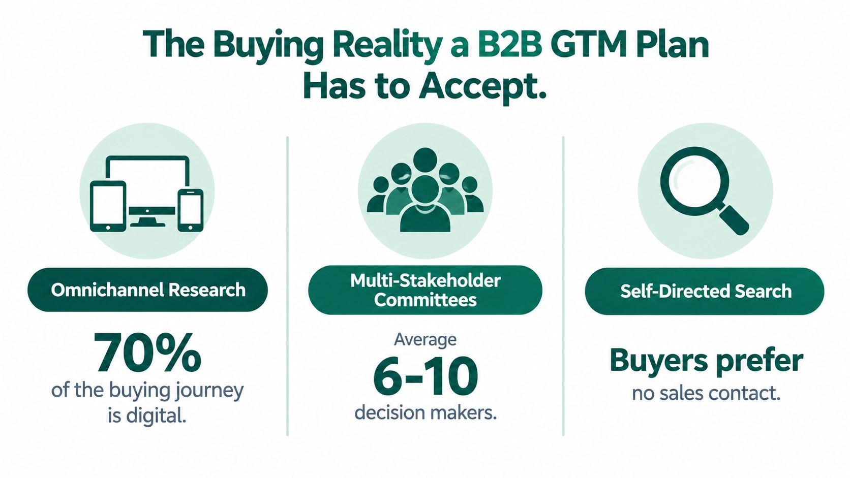 An infographic showing three pillars of the B2B buying reality: omnichannel research, multi-stakeholder committees, and self-directed search.