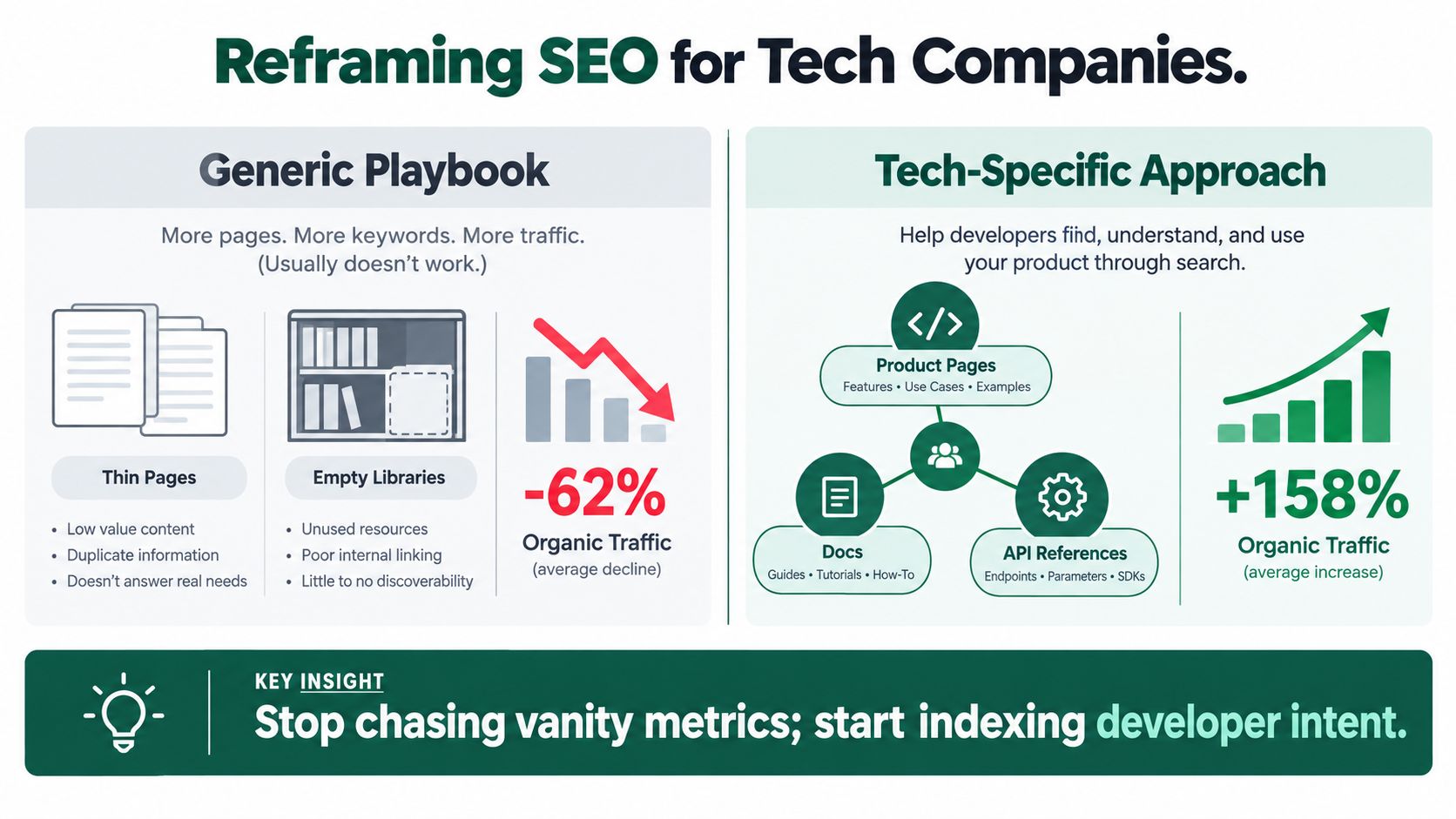 A comparison infographic showing how tech-specific SEO strategies outperform generic playbook approaches for software companies.