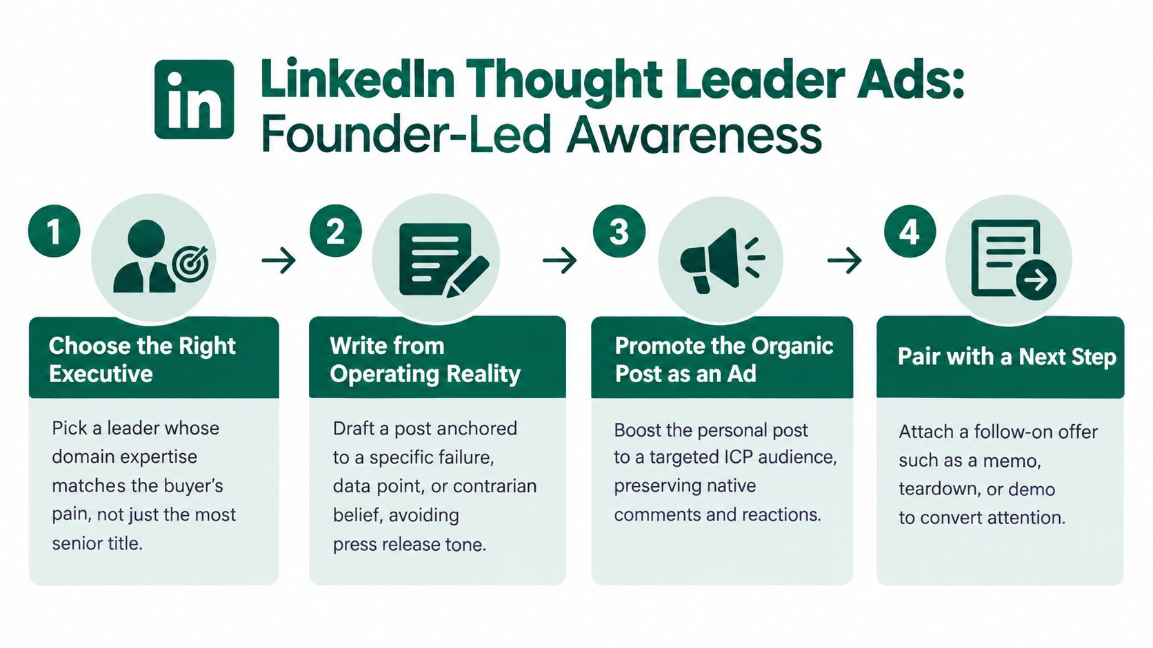 A four-step infographic illustrating how to create effective LinkedIn thought leader ads for founder-led marketing strategies.