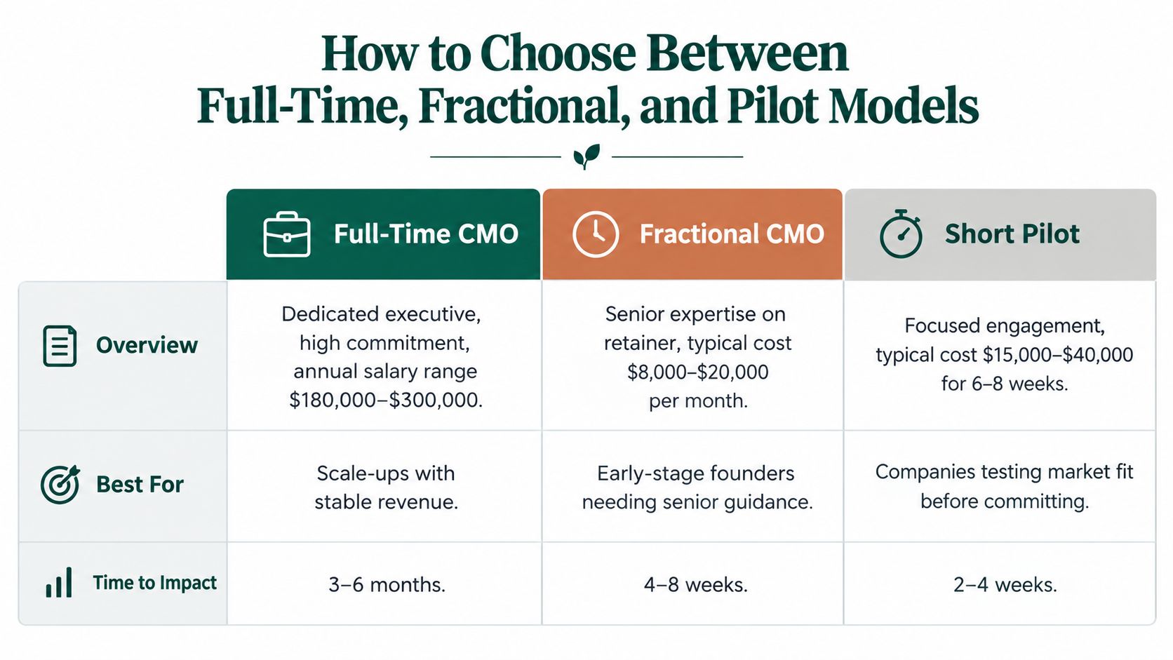 A comparison chart outlining the differences between full-time, fractional, and pilot Chief Marketing Officer employment models.