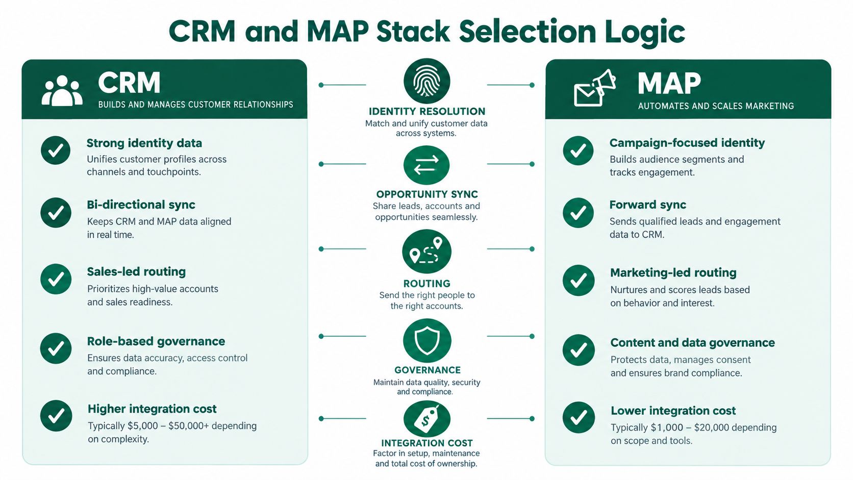 A comparison chart outlining the key functions, synchronization, and costs for CRM versus MAP software platforms.