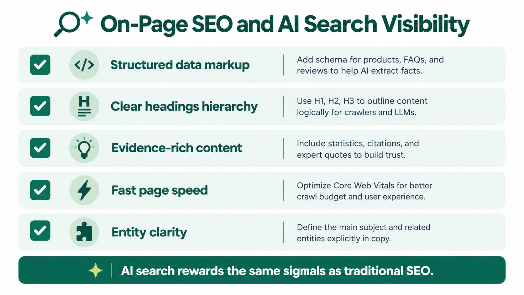 A table outlining five key on-page SEO strategies for improving visibility in both traditional and AI search engines.