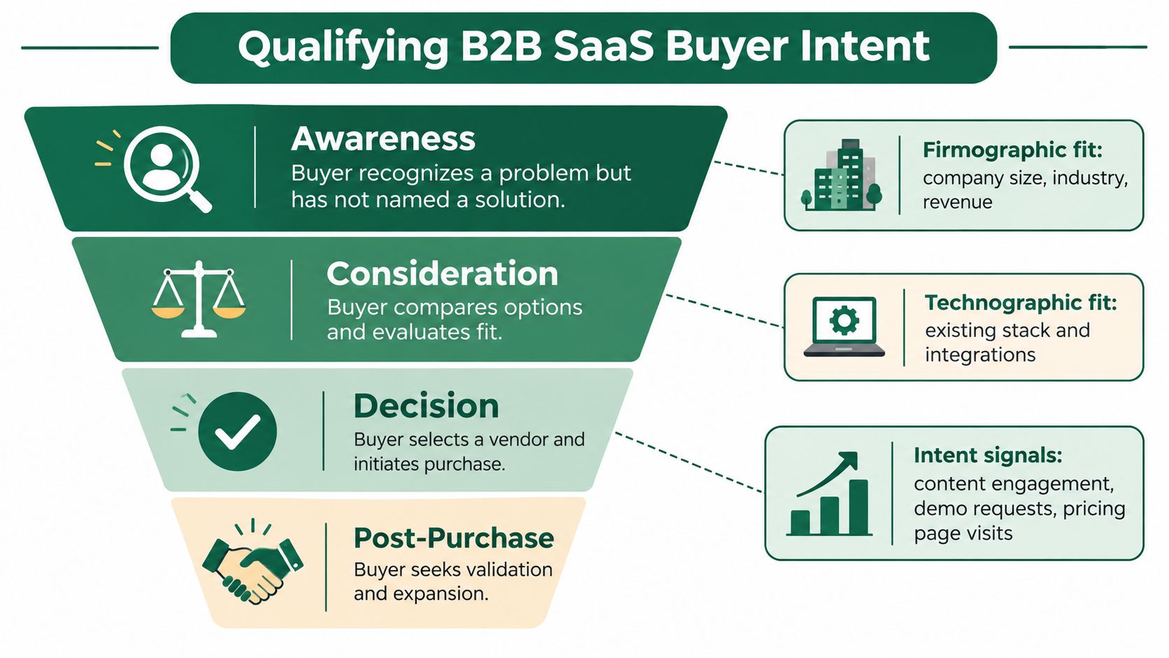 A funnel diagram explaining the stages of qualifying B2B SaaS buyer intent, from awareness to post-purchase.