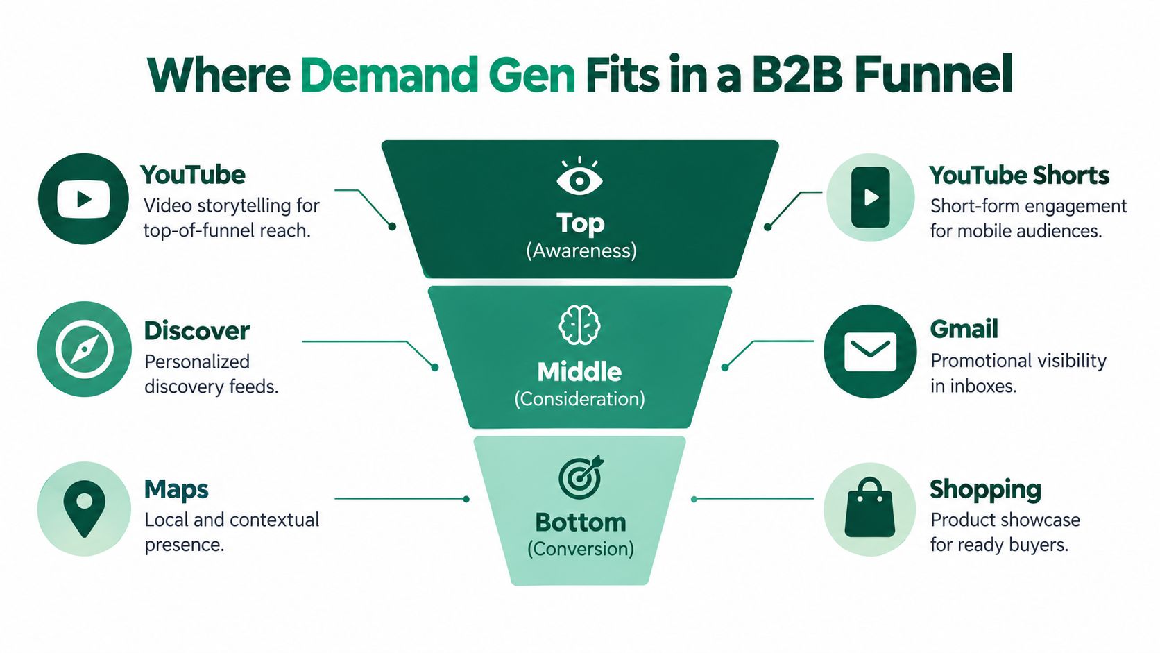 A marketing funnel diagram showing how Google Demand Gen campaigns align with B2B awareness, consideration, and conversion stages.
