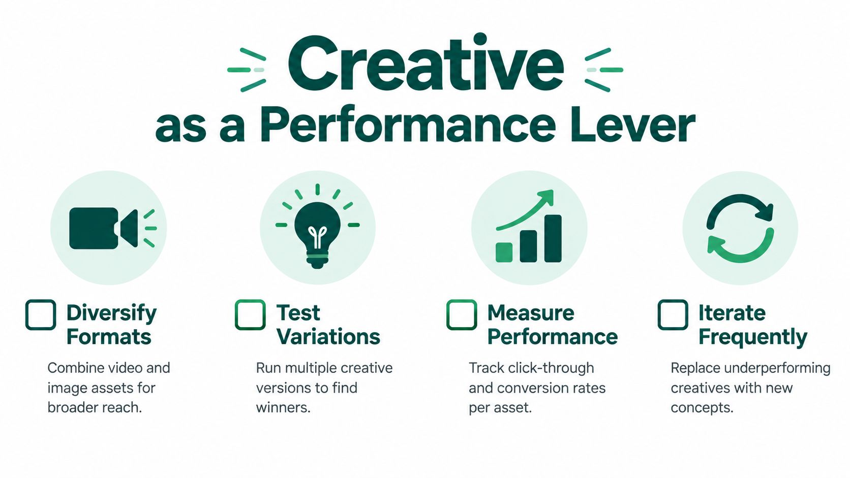 An infographic titled Creative as a Performance Lever outlining four key marketing strategies using simple icons.