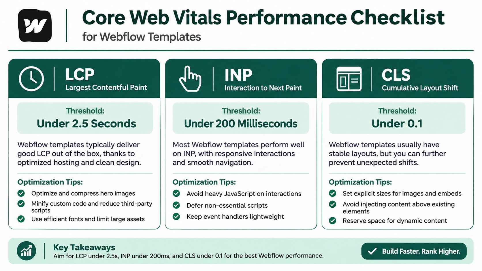 A helpful infographic showing the Webflow performance checklist for Core Web Vitals including LCP, INP, and CLS.