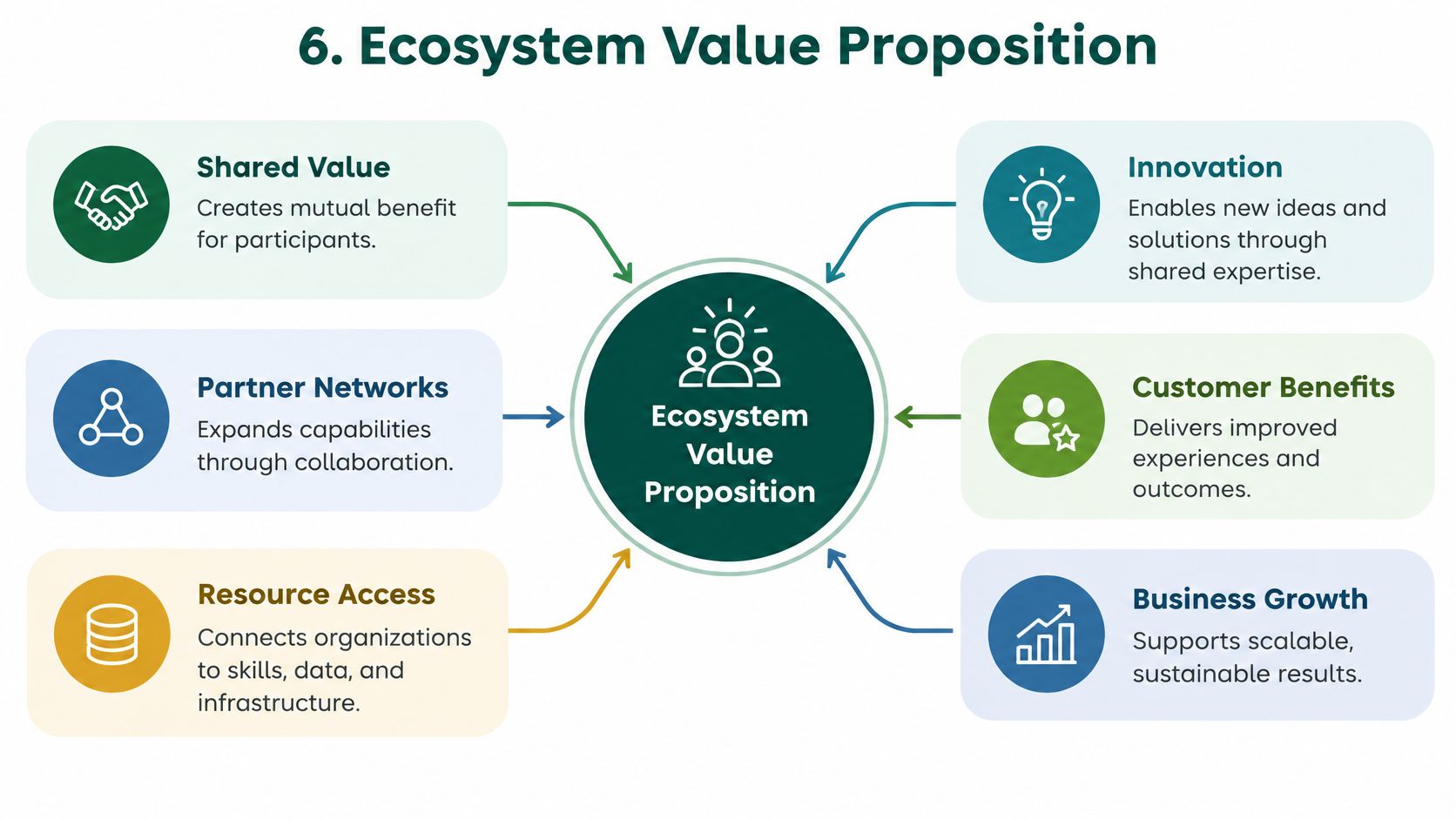 Concept map illustrating the core components of a B2B SaaS ecosystem value proposition including integrations and partner networks