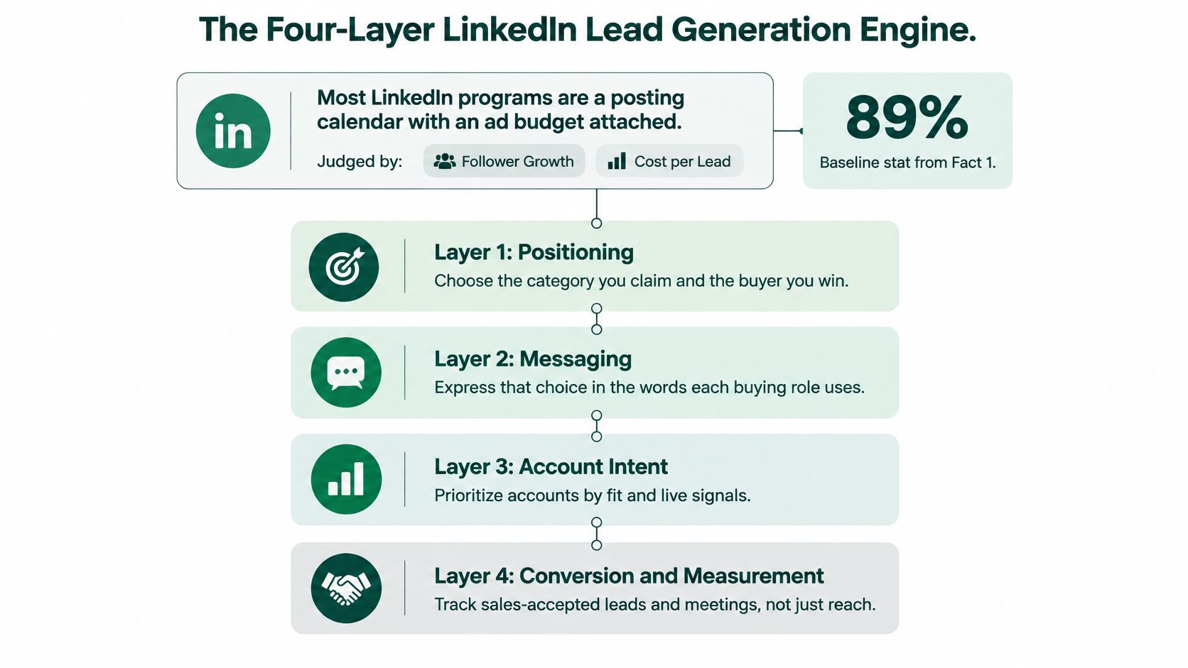 A diagram illustrating a four-layer LinkedIn lead generation strategy focused on positioning, messaging, intent, and conversion.