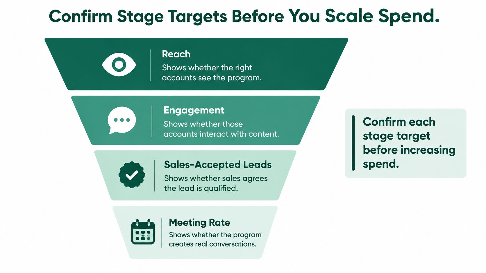 A funnel diagram showing four marketing stages: Reach, Engagement, Sales-Accepted Leads, and Meeting Rate for strategy optimization.
