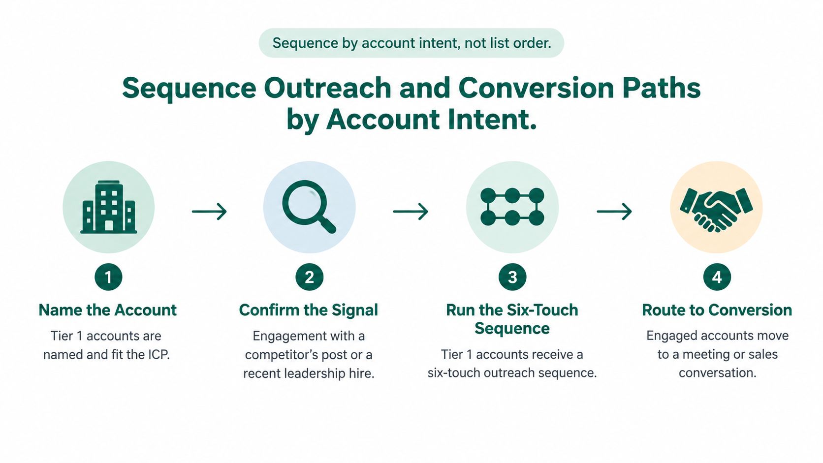A four-step infographic illustrating a sequence for B2B account outreach and conversion paths based on intent.