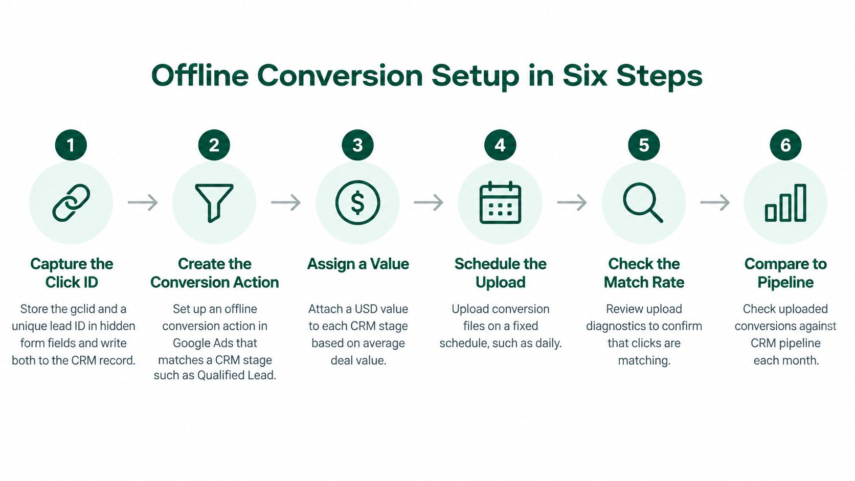 A six-step infographic detailing the process for setting up offline conversions within Google Ads for B2B marketers.