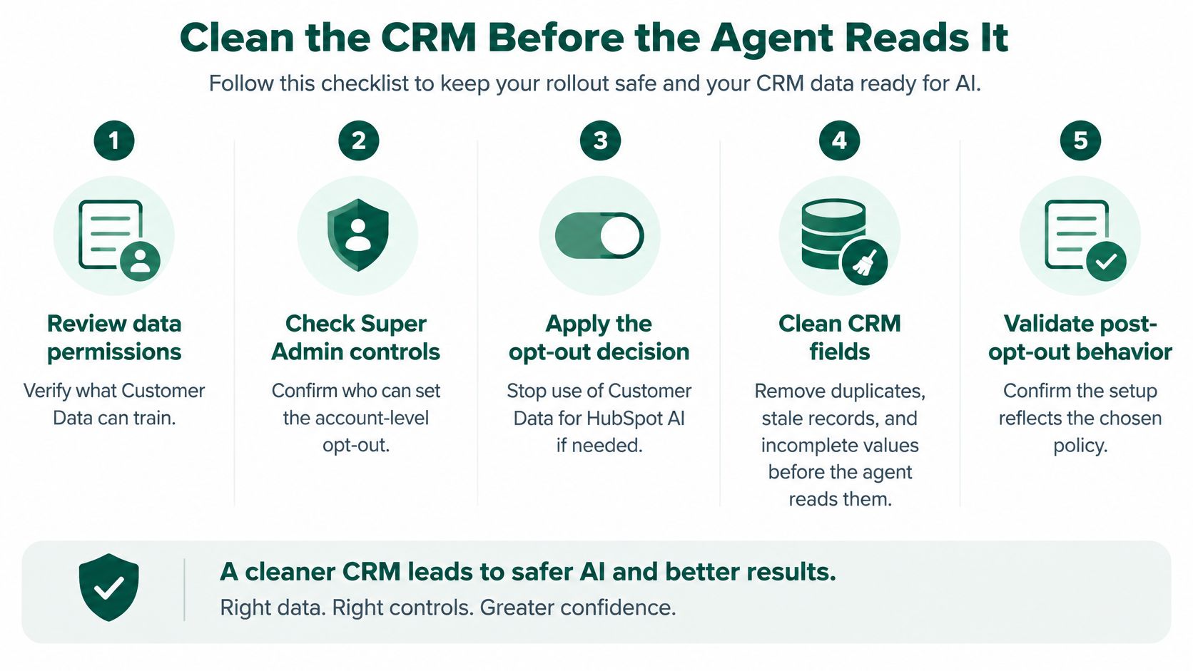 A five-step checklist for preparing and cleaning CRM data before implementing artificial intelligence in HubSpot.