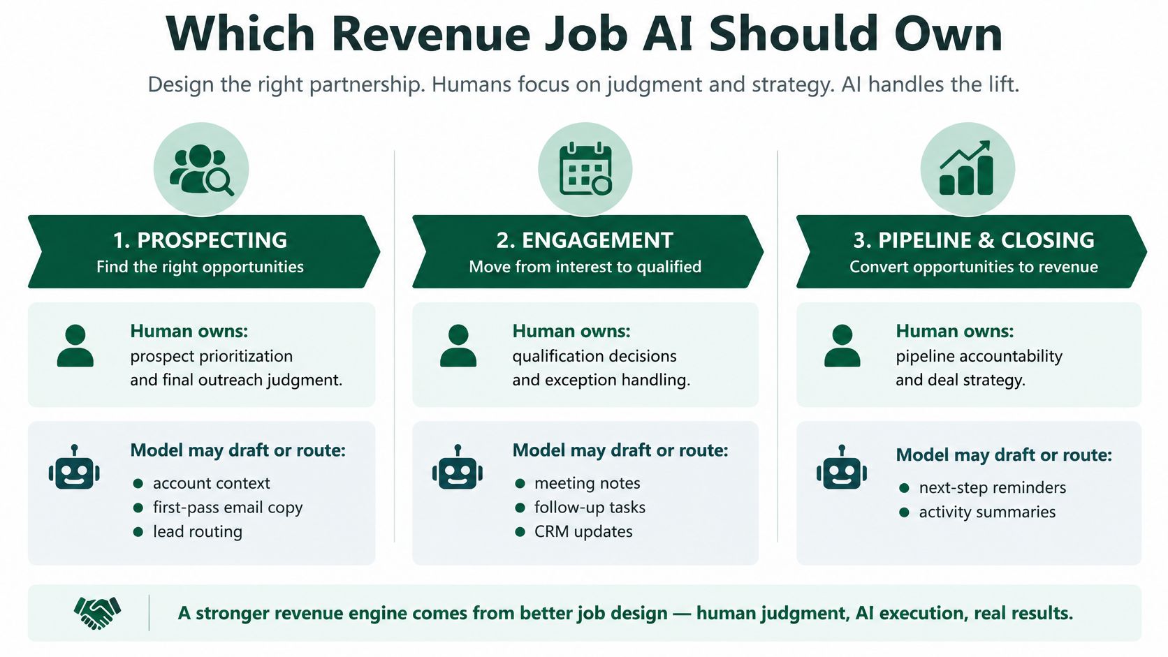 A chart showing how human judgment and AI execution partner to optimize revenue-generating business processes effectively.
