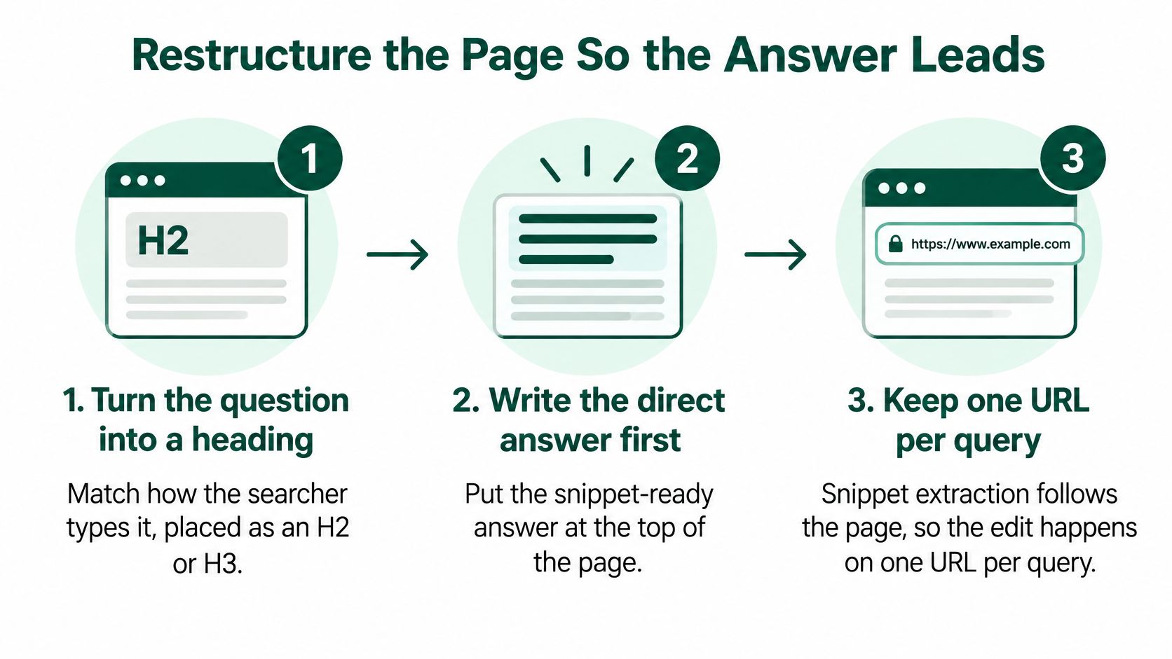 An infographic showing a three-step guide to restructuring web pages for better featured snippet optimization results.