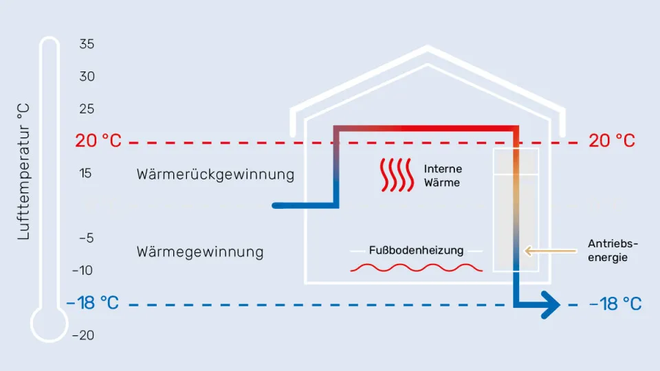 Funktion Wärmepumpe