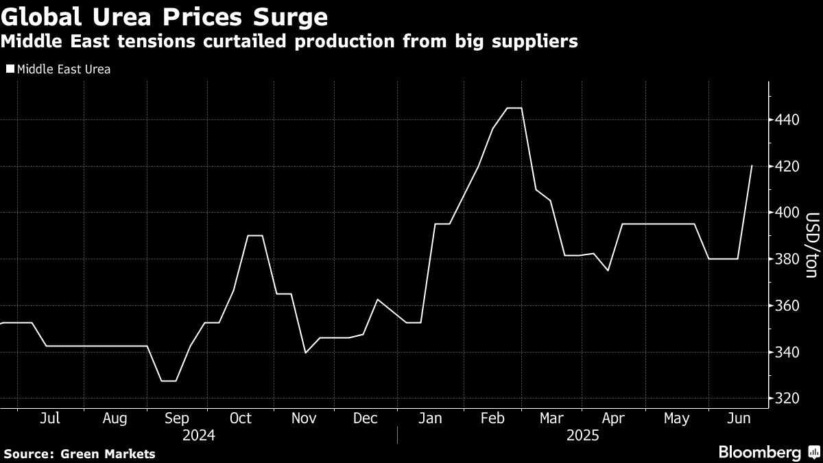 Global Urea Prices Surge as Some Mideast Producers Halt Output