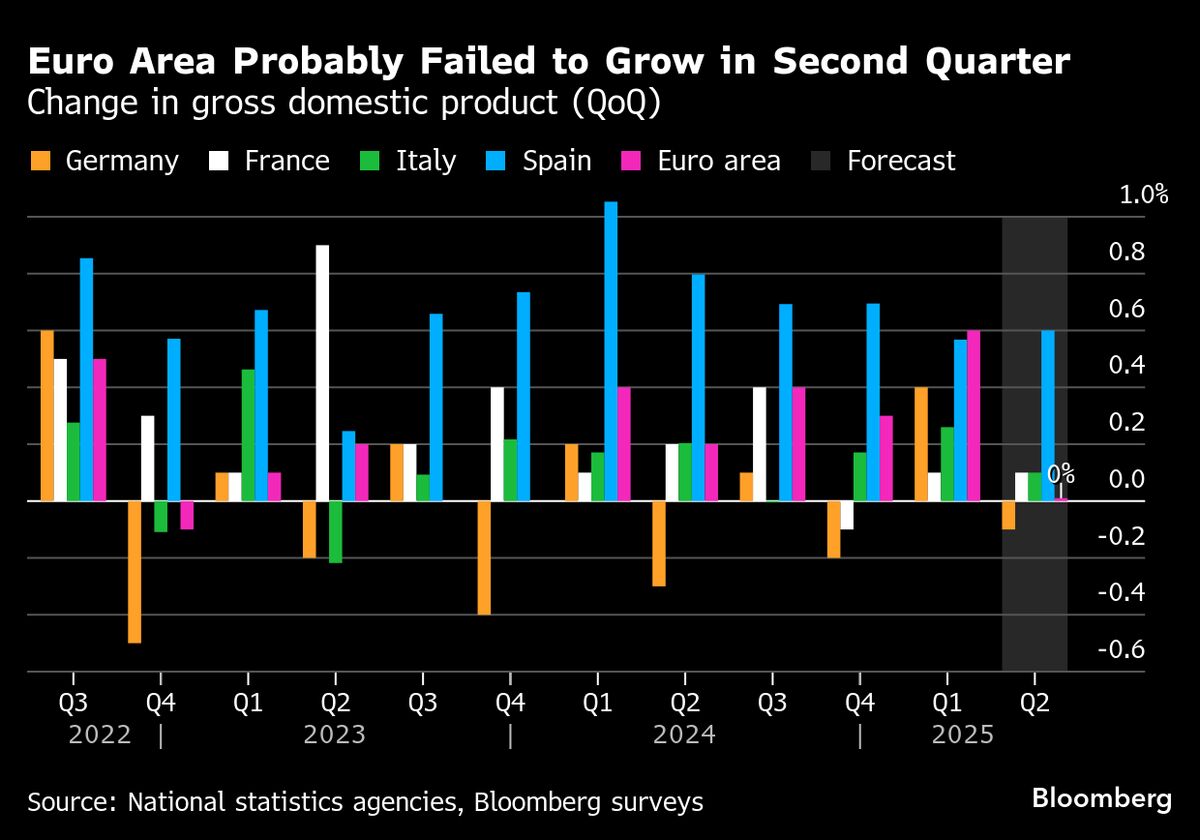 Euro-Zone Growth to Stall as Short-Lived Trade Boost Unwinds