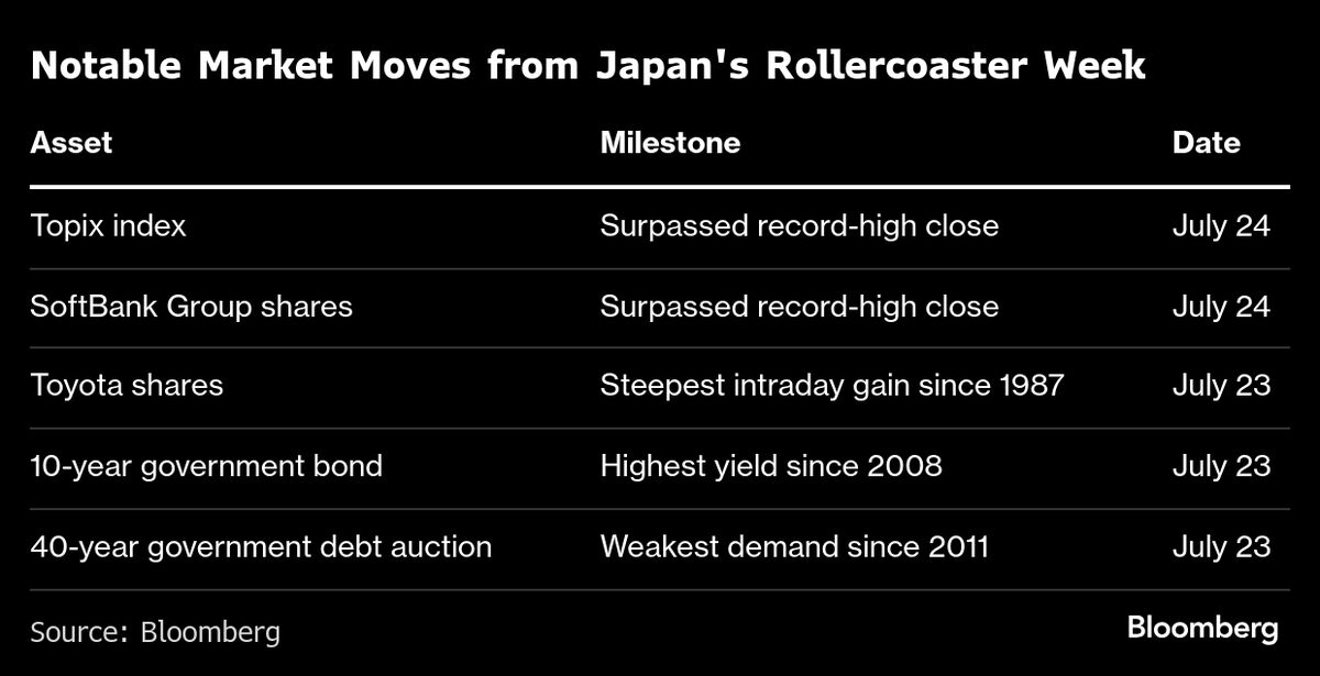 Japan Investors Brace for BOJ, Earnings After Trump-Fueled Rally