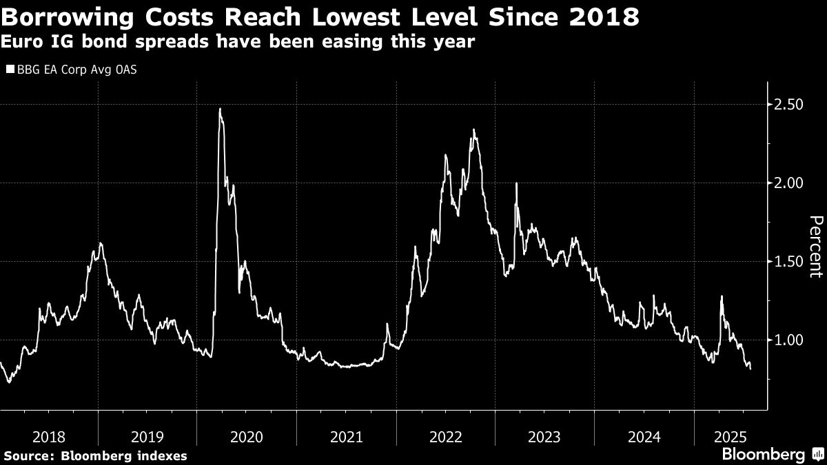 GM, Severn Trent Seize on Risk-on Mood With Surprise Bonds