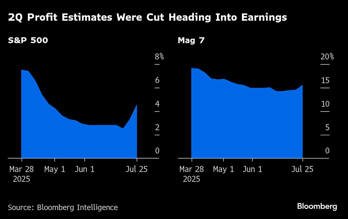 S&#38;P 500 Rally Faces $11 Trillion Gauntlet of Big Tech Earnings